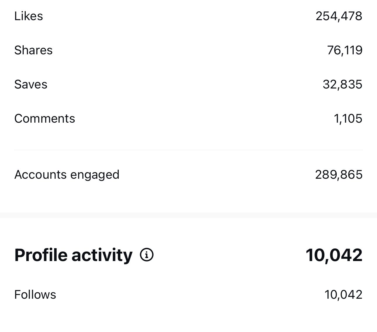 254K likes and strong account engagement